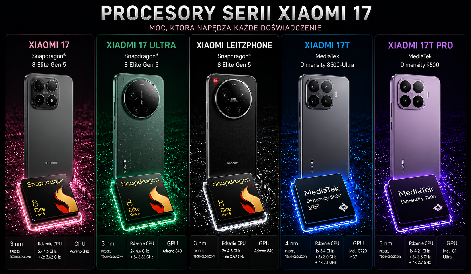 Procesor w serii Xiaomi 17